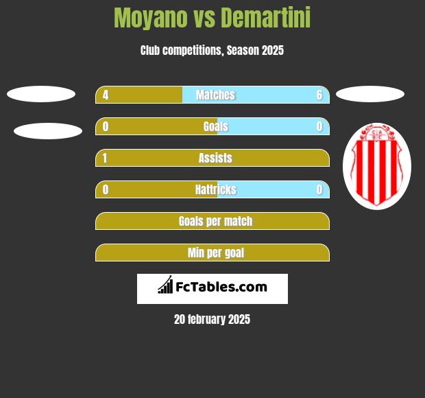 Moyano vs Demartini h2h player stats