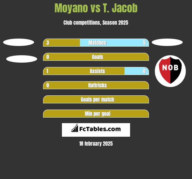 Moyano vs T. Jacob h2h player stats