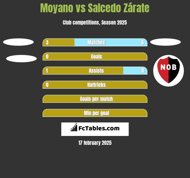 Moyano vs Salcedo Zárate h2h player stats