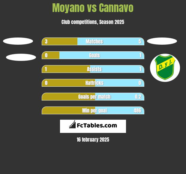 Moyano vs Cannavo h2h player stats