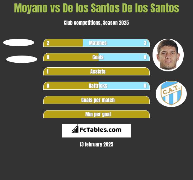 Moyano vs De los Santos De los Santos h2h player stats