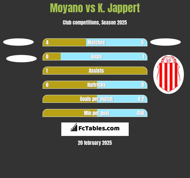 Moyano vs K. Jappert h2h player stats