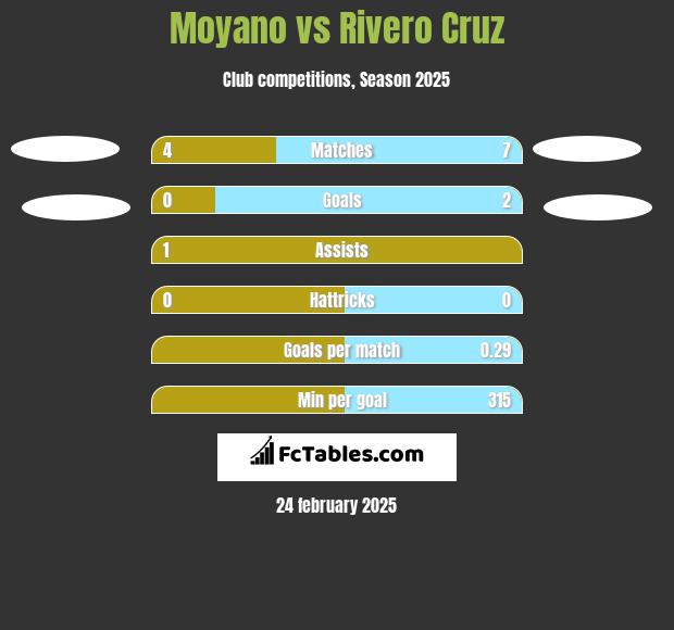 Moyano vs Rivero Cruz h2h player stats