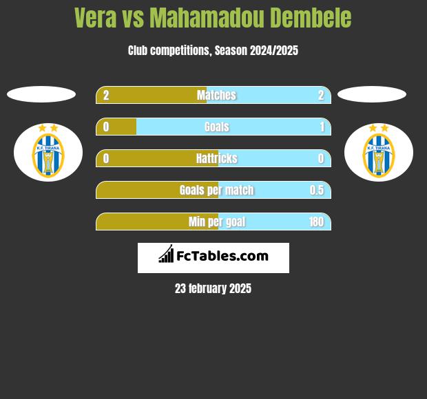 Vera vs Mahamadou Dembele h2h player stats