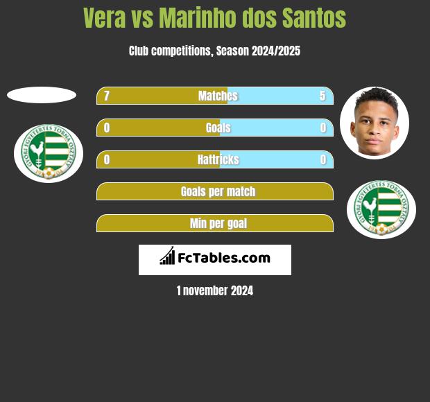 Vera vs Marinho dos Santos h2h player stats