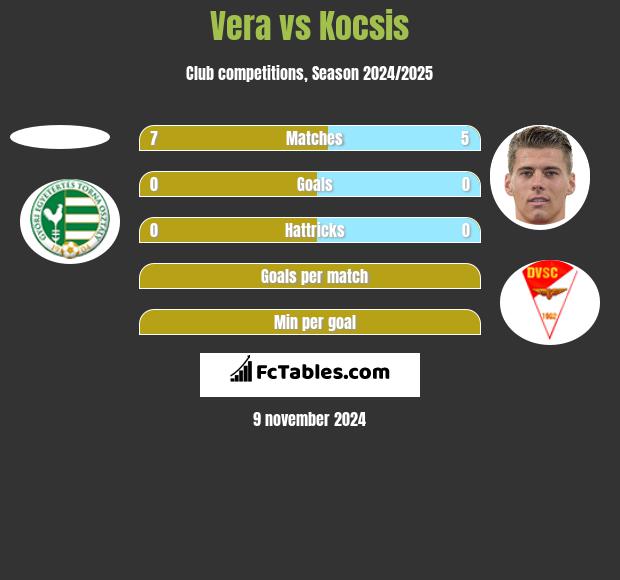 Vera vs Kocsis h2h player stats