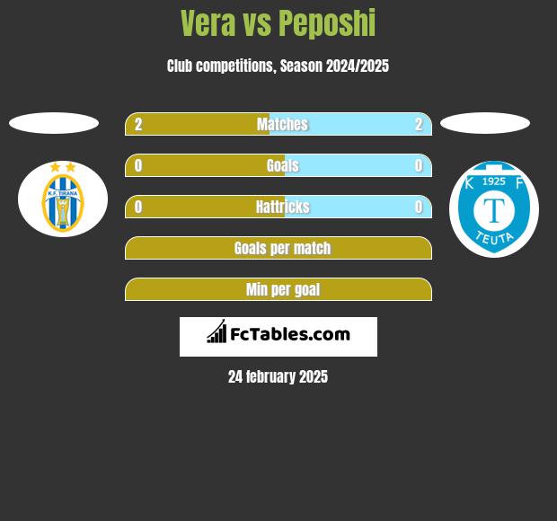 Vera vs Peposhi h2h player stats