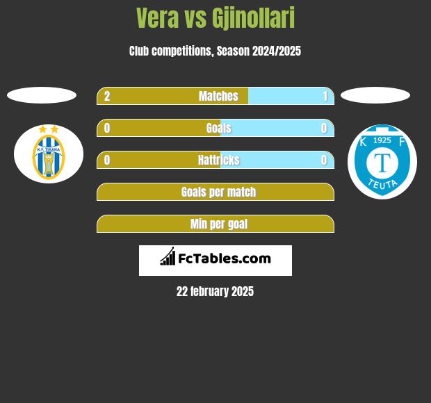 Vera vs Gjinollari h2h player stats