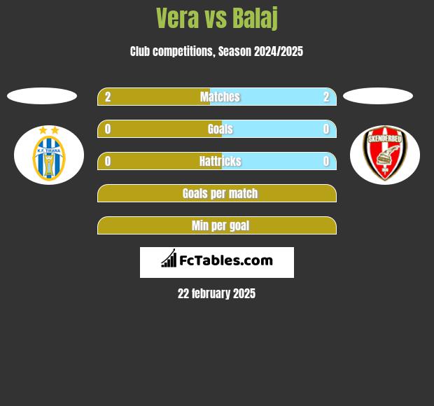 Vera vs Balaj h2h player stats