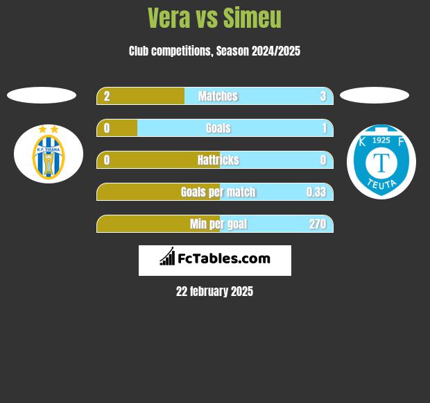 Vera vs Simeu h2h player stats