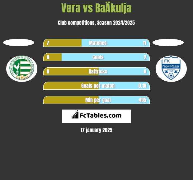 Vera vs BaÄkulja h2h player stats