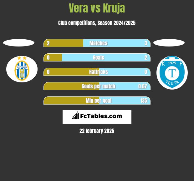 Vera vs Kruja h2h player stats