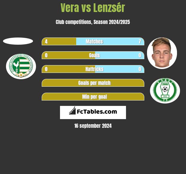 Vera vs Lenzsér h2h player stats