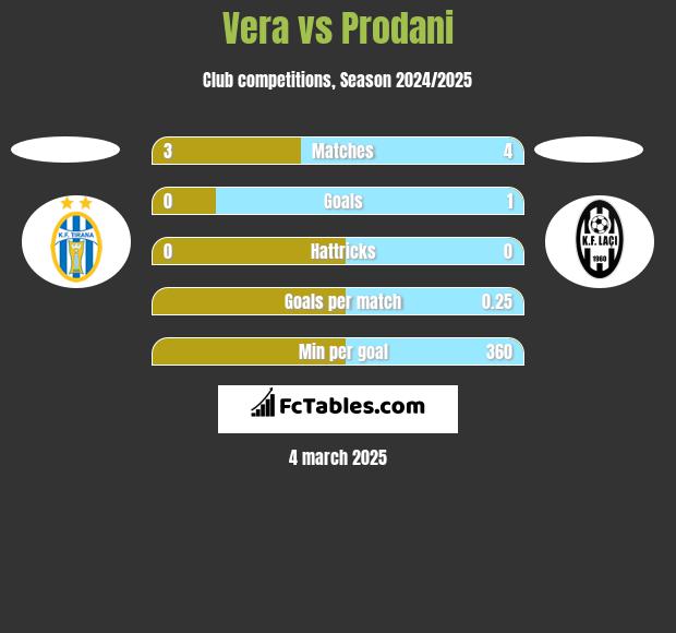 Vera vs Prodani h2h player stats