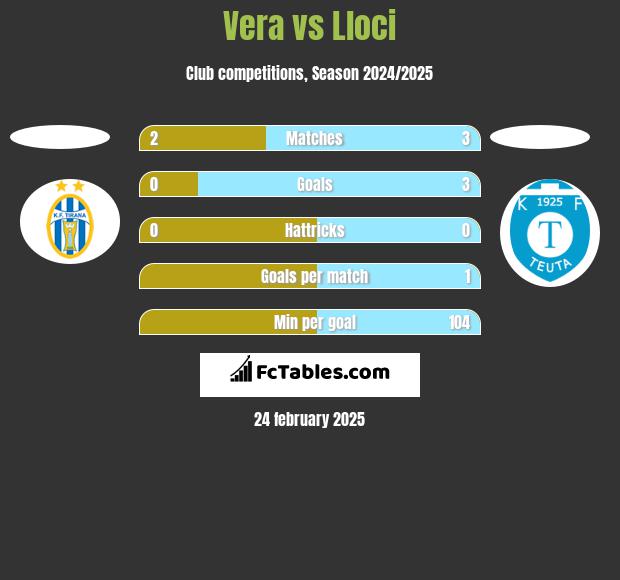 Vera vs Lloci h2h player stats