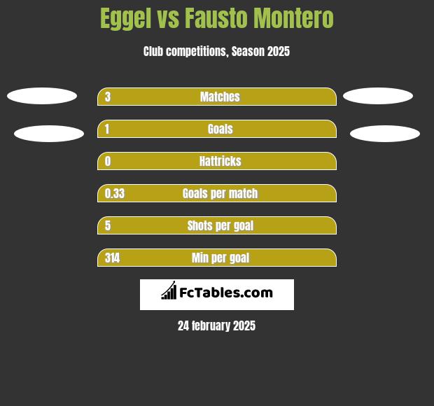 Eggel vs Fausto Montero h2h player stats