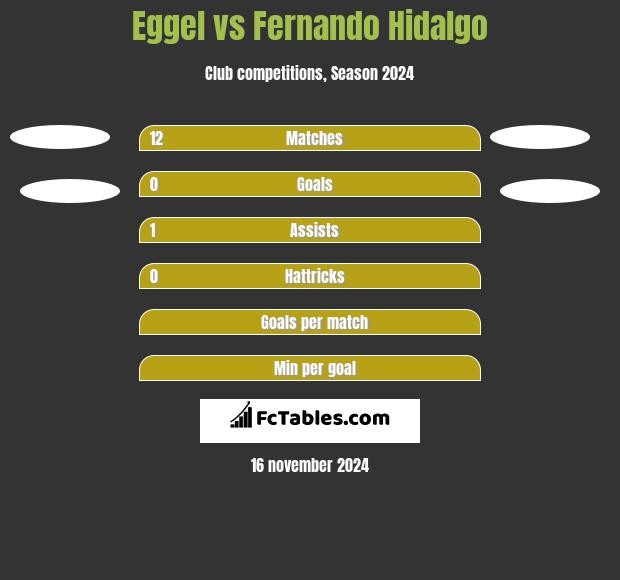 Eggel vs Fernando Hidalgo h2h player stats