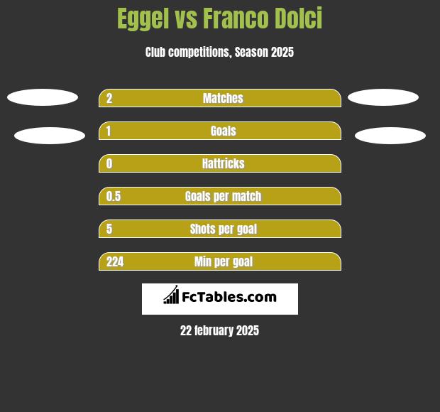 Eggel vs Franco Dolci h2h player stats