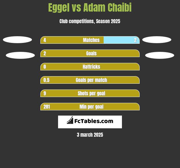 Eggel vs Adam Chaibi h2h player stats