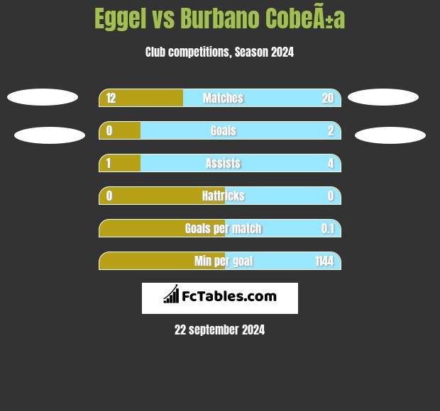 Eggel vs Burbano CobeÃ±a h2h player stats