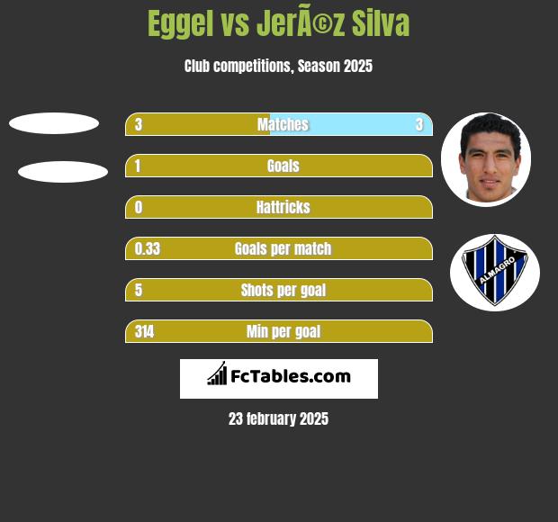 Eggel vs JerÃ©z Silva h2h player stats