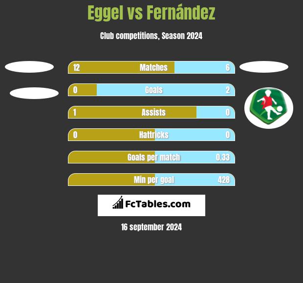 Eggel vs Fernández h2h player stats