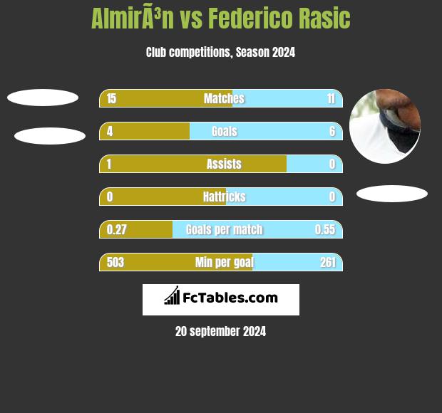 AlmirÃ³n vs Federico Rasic h2h player stats