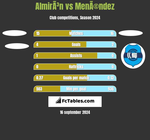 AlmirÃ³n vs MenÃ©ndez h2h player stats