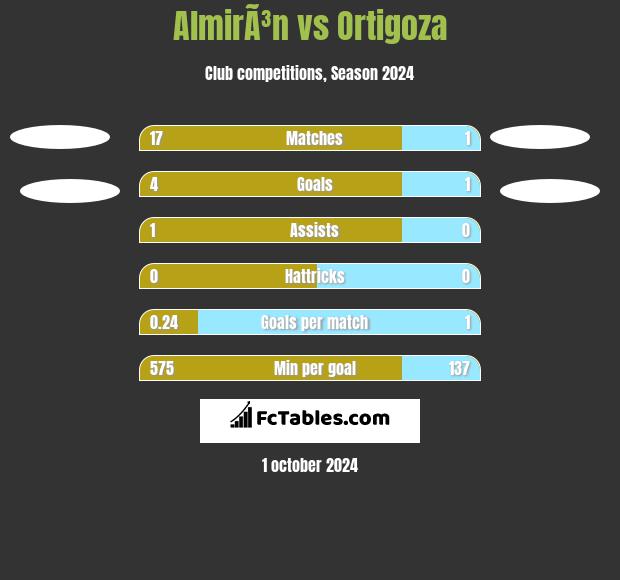 AlmirÃ³n vs Ortigoza h2h player stats