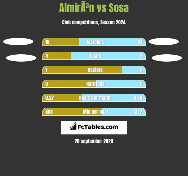 AlmirÃ³n vs Sosa h2h player stats