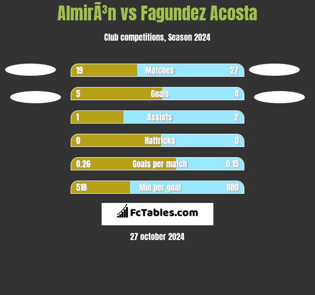 AlmirÃ³n vs Fagundez Acosta h2h player stats