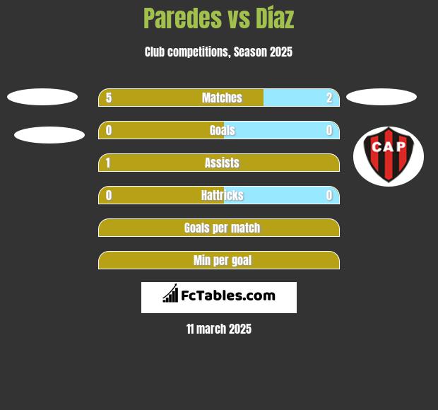 Paredes vs Díaz h2h player stats