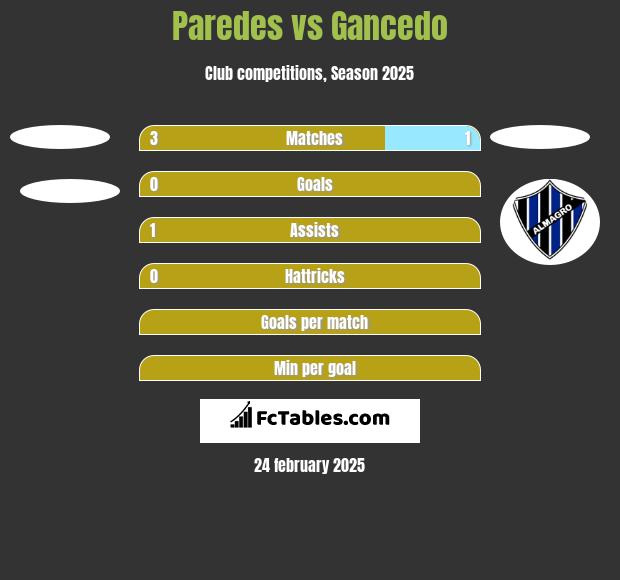 Paredes vs Gancedo h2h player stats