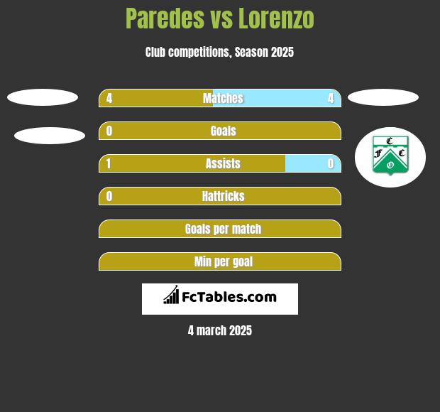 Paredes vs Lorenzo h2h player stats