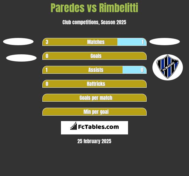 Paredes vs Rimbelitti h2h player stats