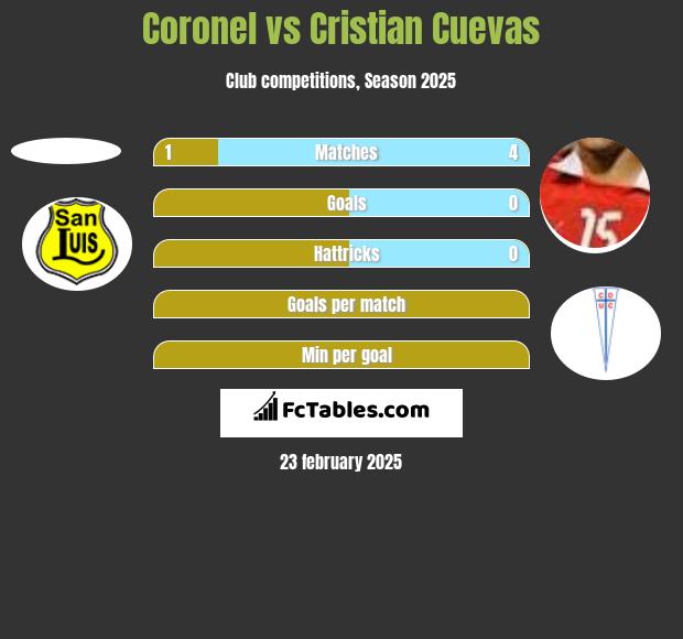 Coronel vs Cristian Cuevas h2h player stats