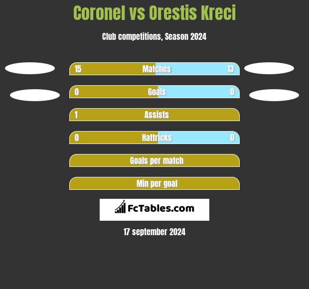 Coronel vs Orestis Kreci h2h player stats