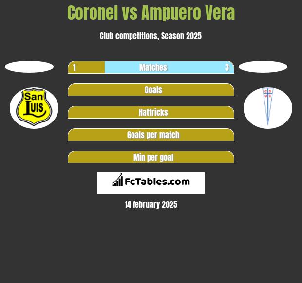 Coronel vs Ampuero Vera h2h player stats