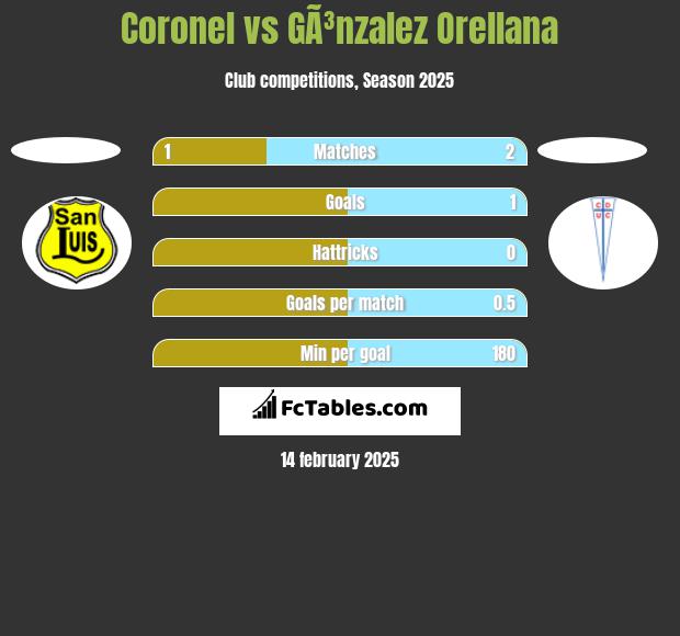 Coronel vs GÃ³nzalez Orellana h2h player stats