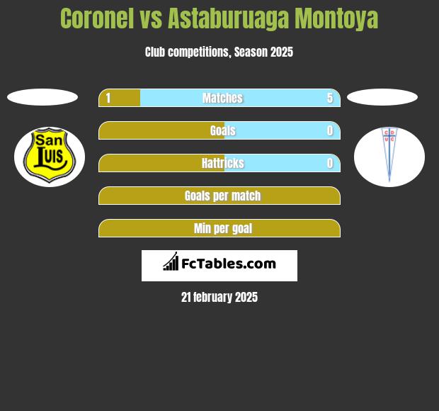 Coronel vs Astaburuaga Montoya h2h player stats