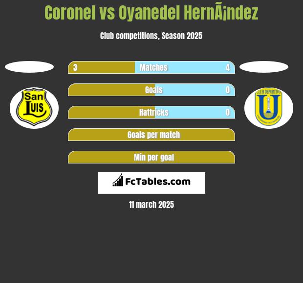 Coronel vs Oyanedel HernÃ¡ndez h2h player stats