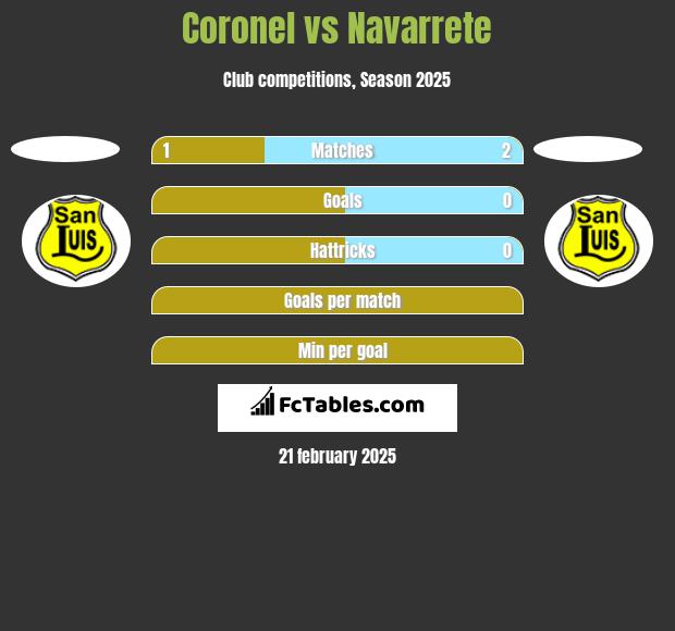 Coronel vs Navarrete h2h player stats