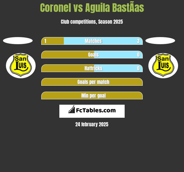 Coronel vs Aguila BastÃ­as h2h player stats