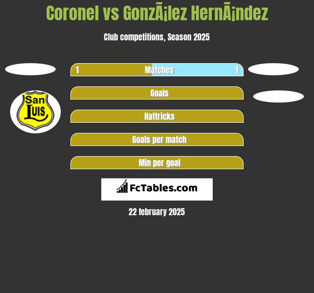 Coronel vs GonzÃ¡lez HernÃ¡ndez h2h player stats