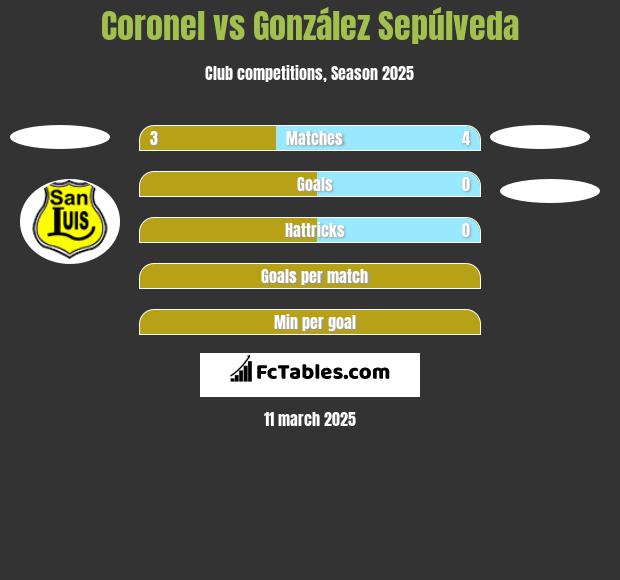 Coronel vs González Sepúlveda h2h player stats