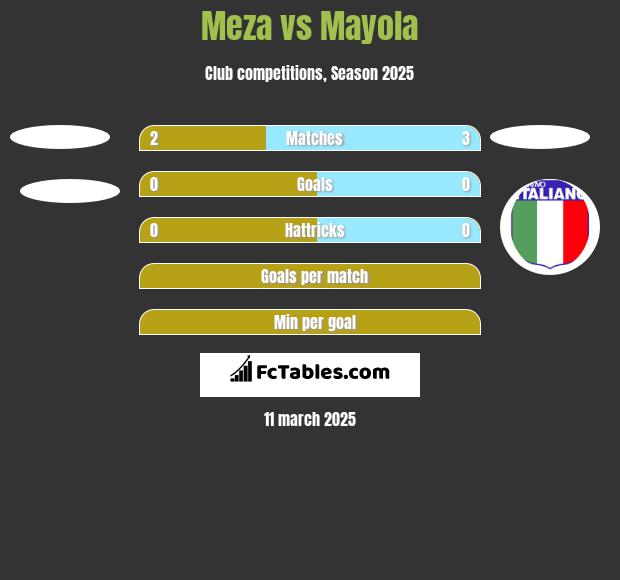 Meza vs Mayola h2h player stats