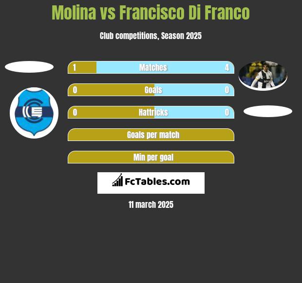 Molina vs Francisco Di Franco h2h player stats