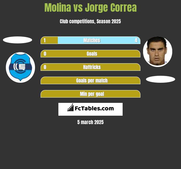 Molina vs Jorge Correa h2h player stats