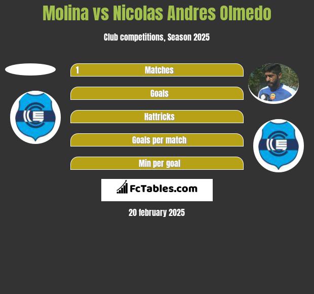 Molina vs Nicolas Andres Olmedo h2h player stats