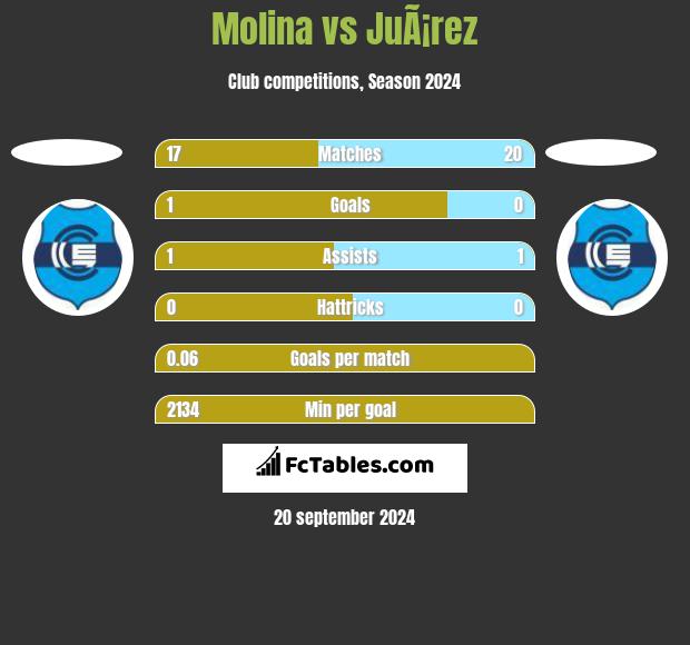 Molina vs JuÃ¡rez h2h player stats